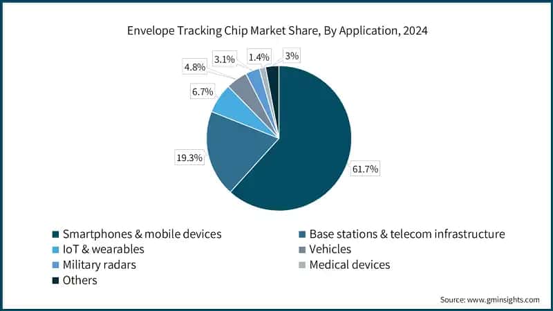 Envelope Tracking Chip Market Share, By Application, 2024