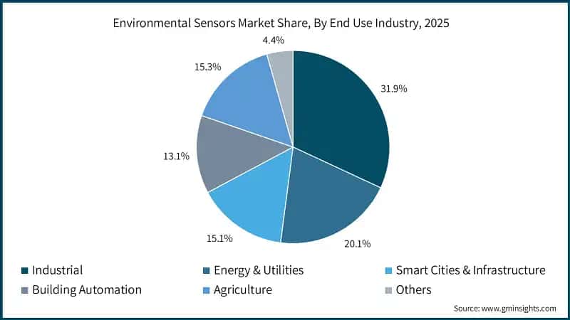 Environmental Sensors Market Share, By End Use Industry, 2025