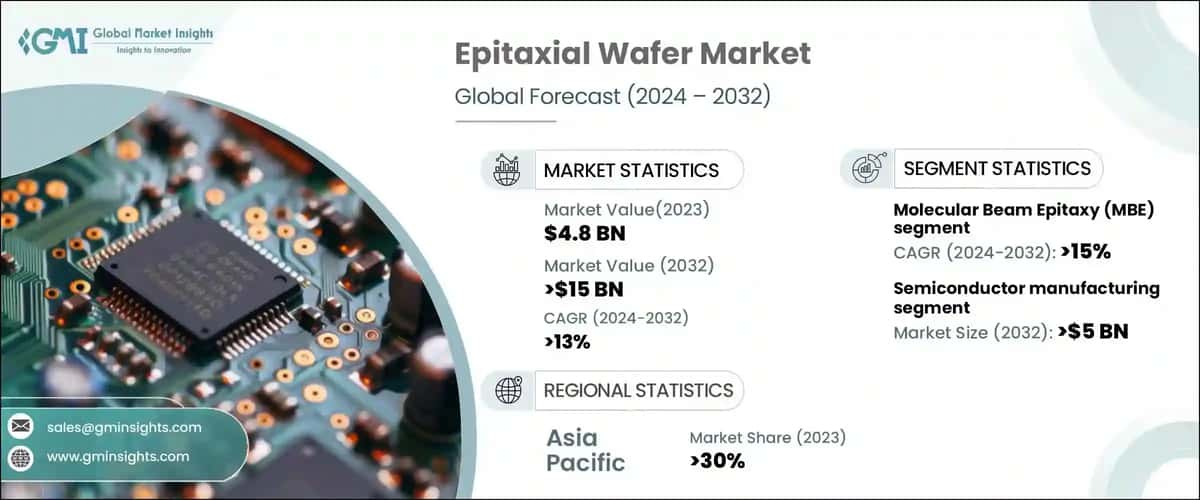 Epitaxial Wafer Market