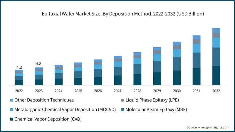 Epitaxial Wafer Market Size, By Deposition Method, 2022-2032 (USD Billion)