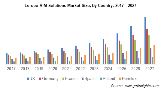 Europe AIM Solutions Market