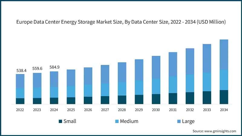 Europe Data Center Energy Storage Market Size, By Data Center Size, 2022 - 2034 (USD Million)