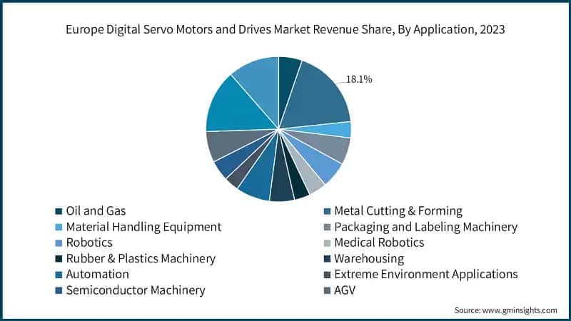 Europe Digital Servo Motors and Drives Market Revenue Share, By Application, 2023