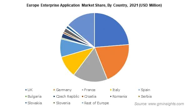 Europe Enterprise Application Market Share By Country