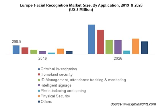 Facial Recognition Market Share