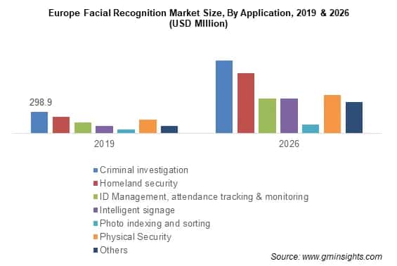 Facial Recognition Market Share