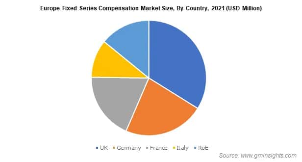 Europe Fixed Series Compensation Market Size By Country