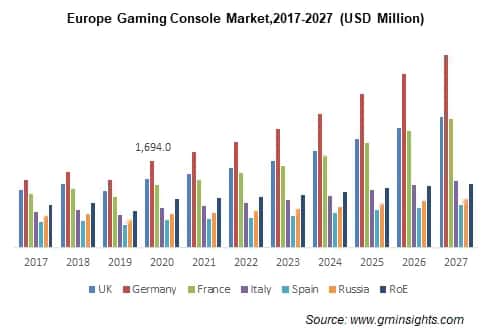 Europe Gaming Console Market