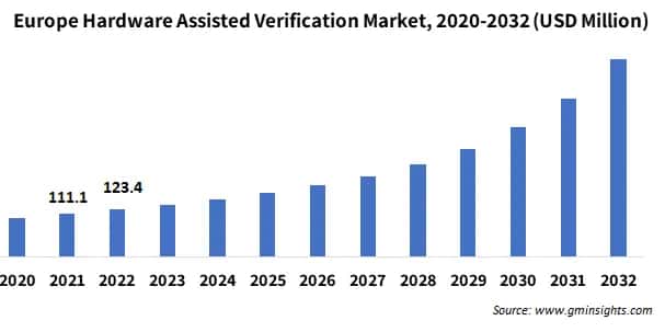 Europe Hardware Assisted Verification Market,