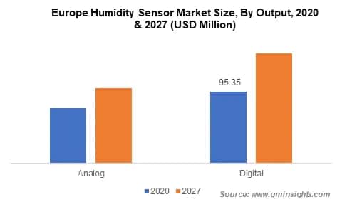 Humidity Sensor Market Share
