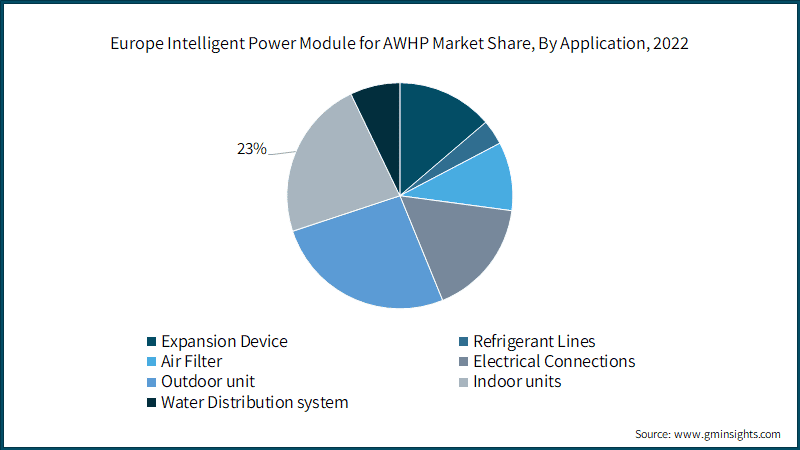 Europe Intelligent Power Module for AWHP Market Share, By Application, 2022
