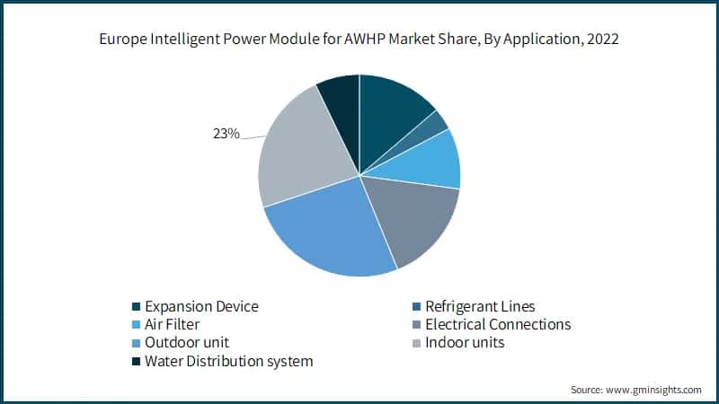Europe Intelligent Power Module for AWHP Market Share, By Application, 2022