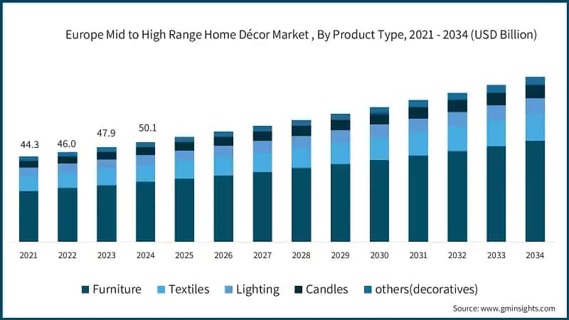 Europe Mid to High Range Home Décor Market , By Product Type, 2021 - 2034 (USD Billion)