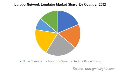 Europe Network Emulator Market Share, By Country