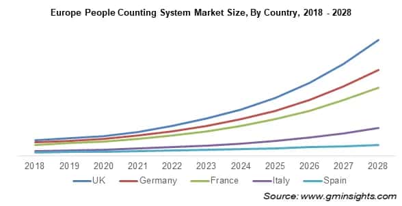 Europe People Counting System Market