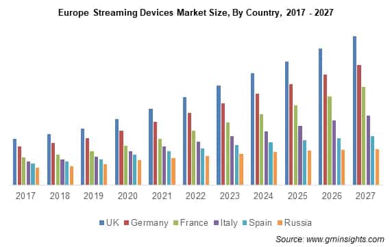Europe Streaming Devices Market