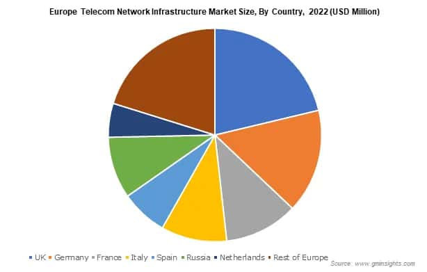 Europe Telecom Network Infrastructure Market Size By Country
