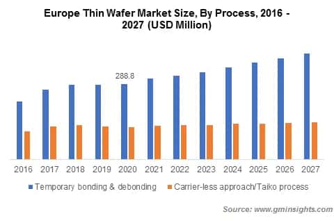 Thin Wafer Market Size