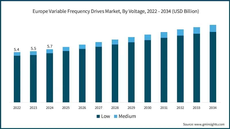 Europe Variable Frequency Drives Market, By Voltage, 2022 - 2034 (USD Billion)