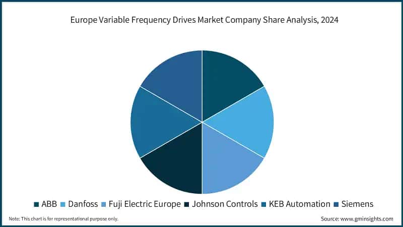 Europe Variable Frequency Drives Market Company Share Analysis, 2024