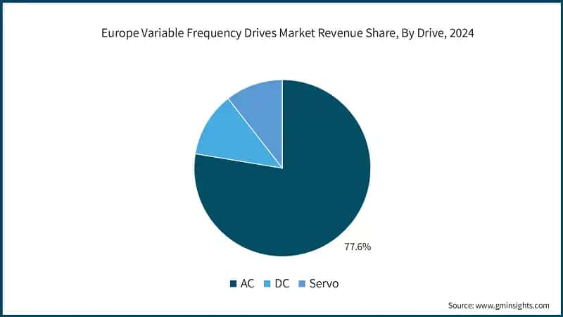 Europe Variable Frequency Drives Market Revenue Share, By Drive, 2024