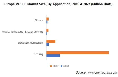VCSEL Market Share