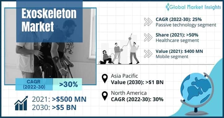 Exoskeleton Market Overview