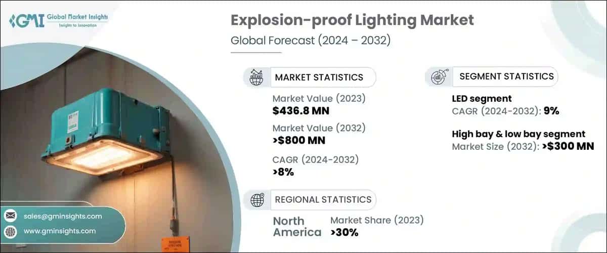Explosion-proof Lighting Market