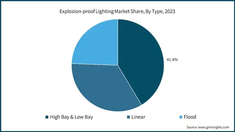 Explosion-proof Lighting Market Share, By Type, 2023