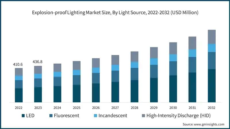 Explosion-proof Lighting Market Size, By Light Source, 2022-2032 (USD Million)