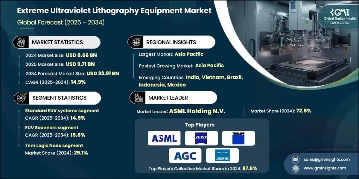 Extreme Ultraviolet (EUV) Lithography Equipment Market