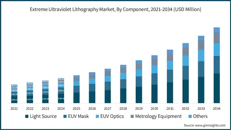 Extreme Ultraviolet Lithography Market, By Component, 2021-2034 (USD Million)