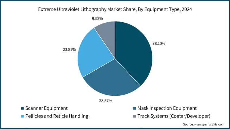 Extreme Ultraviolet Lithography Market Share, By Equipment Type, 2024      