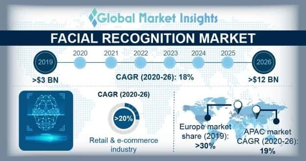 Facial Recognition Market Overview