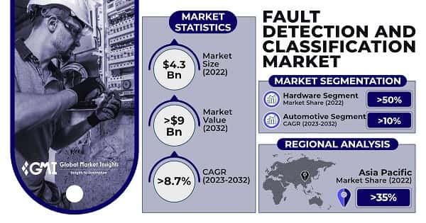 Fault Detection and Classification Market