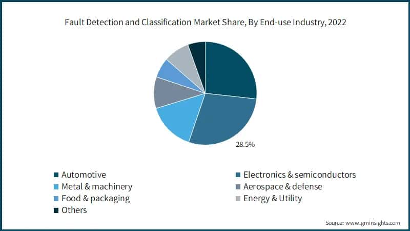  Fault Detection and Classification Market Share, By End-use Industry, 2022