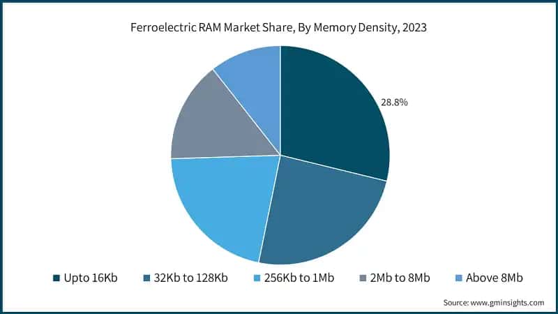Ferroelectric RAM Market Share, By Memory Density, 2023