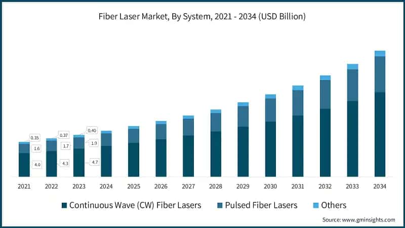 Fiber Laser Market, By System, 2021 - 2034 (USD Billion)