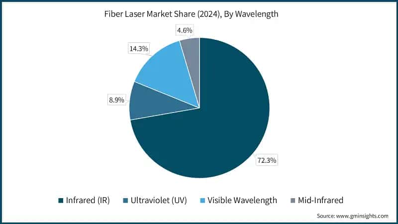 Fiber Laser Market Share (2024), By Wavelength