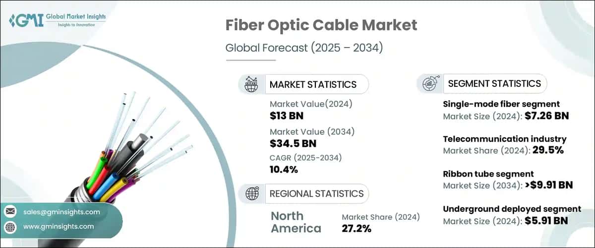 Fiber Optic Cable Market