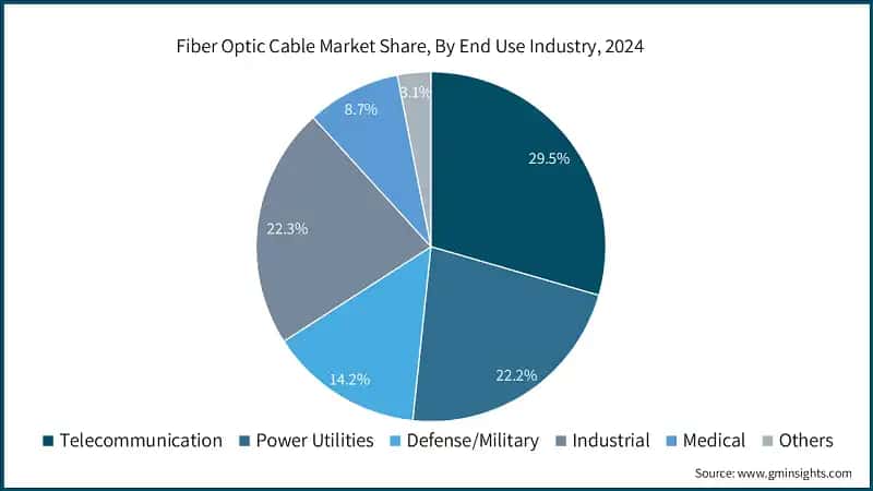 Fiber Optic Cable Market Share, By End Use&nbsp;Industry, 2024