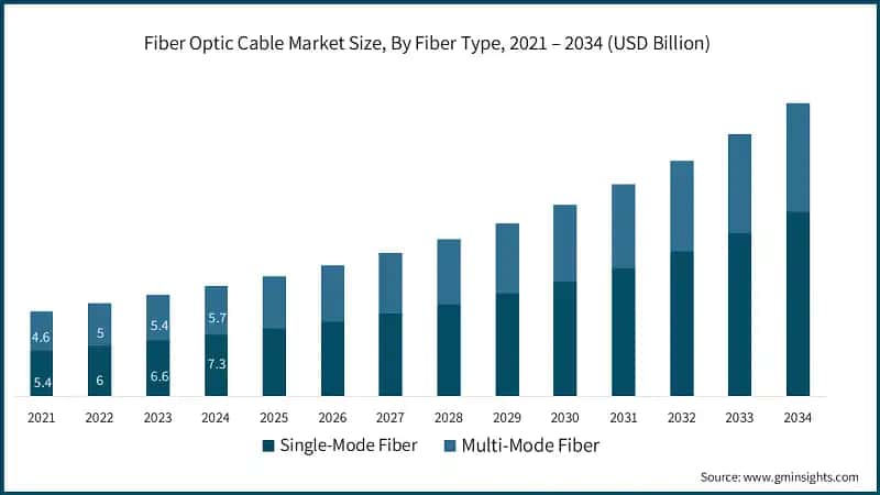 Fiber Optic Cable Market Size, By Fiber Type, 2021 – 2034 (USD Billion)