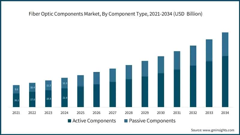 Fiber Optic Components Market, By Component Type, 2021-2034 (USD  Billion)