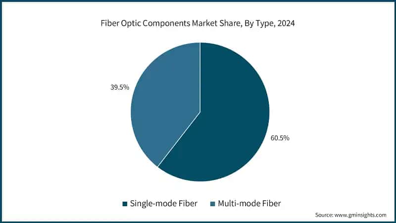 Fiber Optic Components Market Share, By Type, 2024 