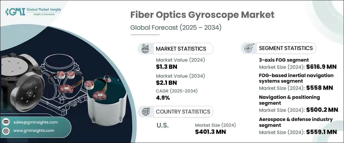 Fiber Optics Gyroscope Market