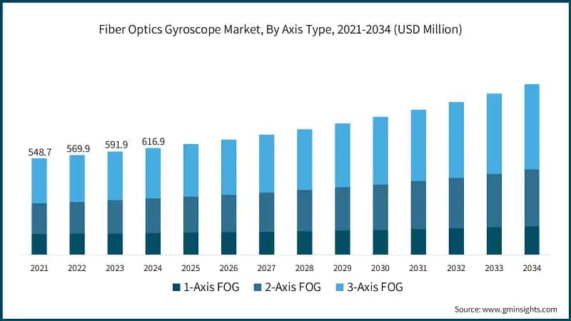 Fiber Optics Gyroscope Market, By Axis Type, 2021-2034 (USD Million)