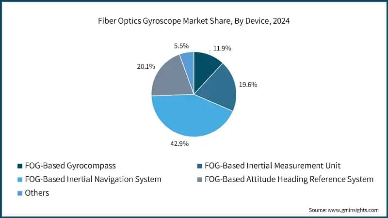 Fiber Optics Gyroscope Market Share, By Device, 2024