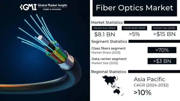 Fiber Optics Market