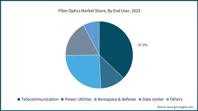 Fiber Optics Market Share, By End User, 2023