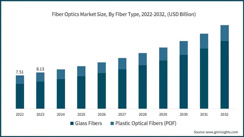 Fiber Optics Market Size, By Fiber Type, 2022-2032, (USD Billion)